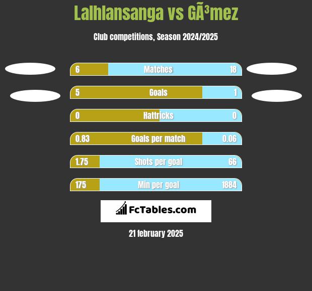 Lalhlansanga vs GÃ³mez h2h player stats