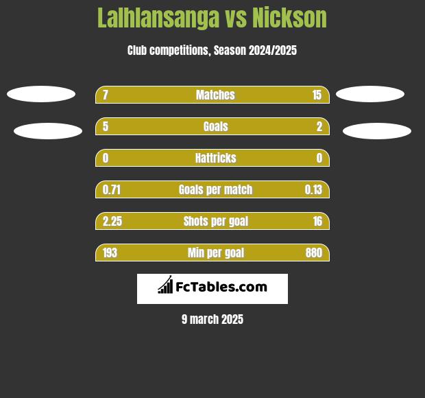 Lalhlansanga vs Nickson h2h player stats