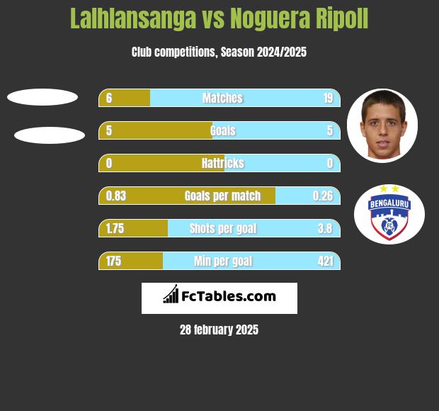 Lalhlansanga vs Noguera Ripoll h2h player stats