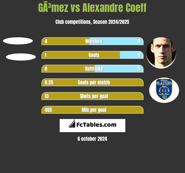 GÃ³mez vs Alexandre Coeff h2h player stats