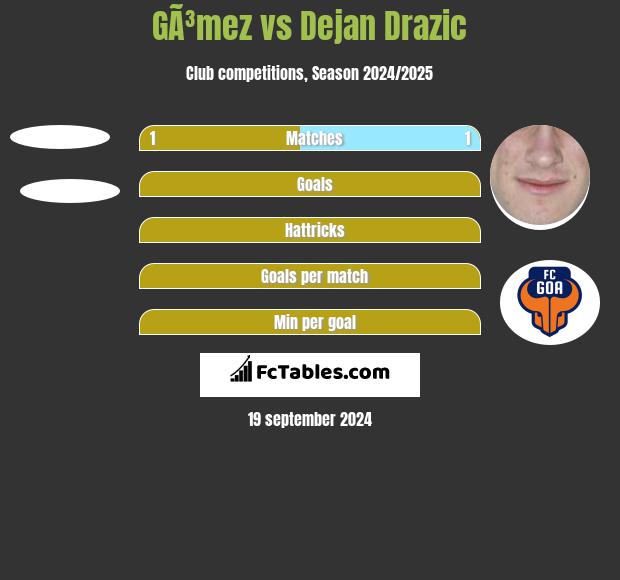 GÃ³mez vs Dejan Drazic h2h player stats