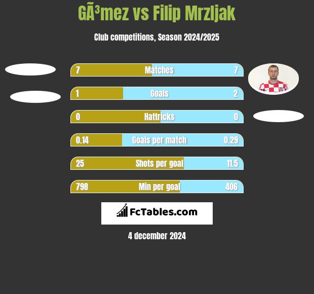 GÃ³mez vs Filip Mrzljak h2h player stats