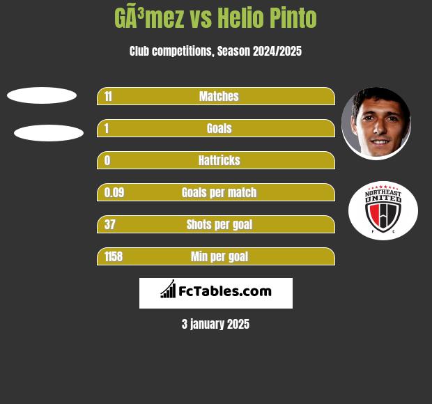 GÃ³mez vs Helio Pinto h2h player stats