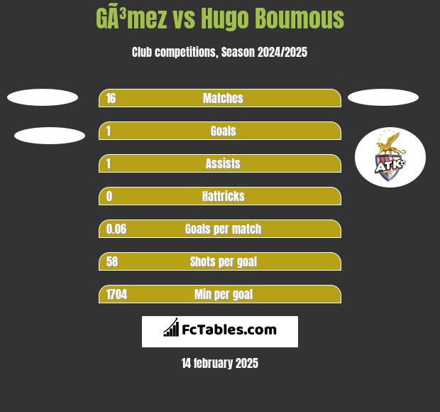 GÃ³mez vs Hugo Boumous h2h player stats