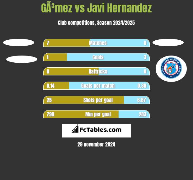 GÃ³mez vs Javi Hernandez h2h player stats