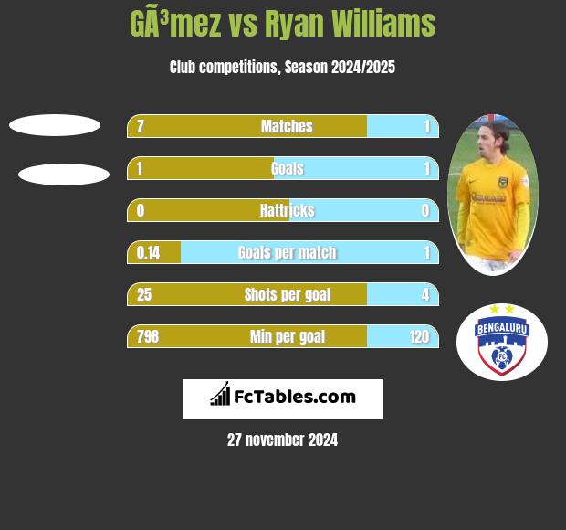 GÃ³mez vs Ryan Williams h2h player stats