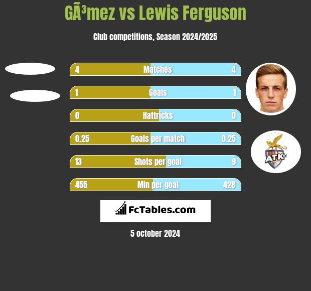 GÃ³mez vs Lewis Ferguson h2h player stats