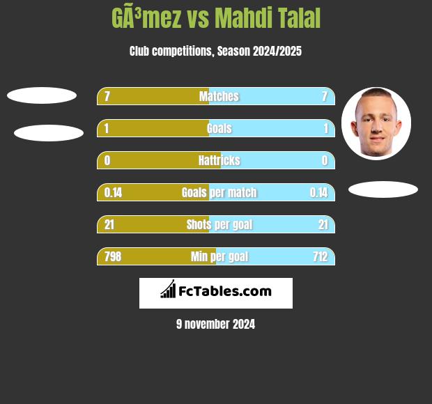 GÃ³mez vs Mahdi Talal h2h player stats