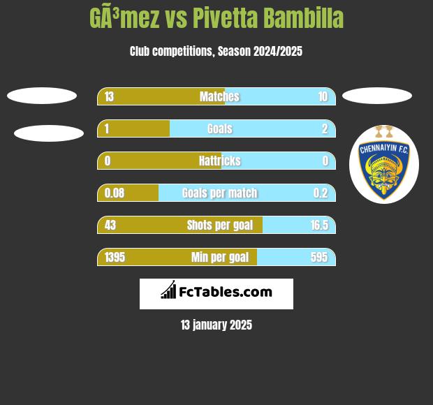 GÃ³mez vs Pivetta Bambilla h2h player stats