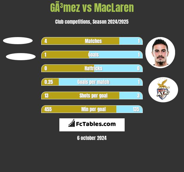 GÃ³mez vs MacLaren h2h player stats