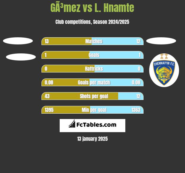 GÃ³mez vs L. Hnamte h2h player stats