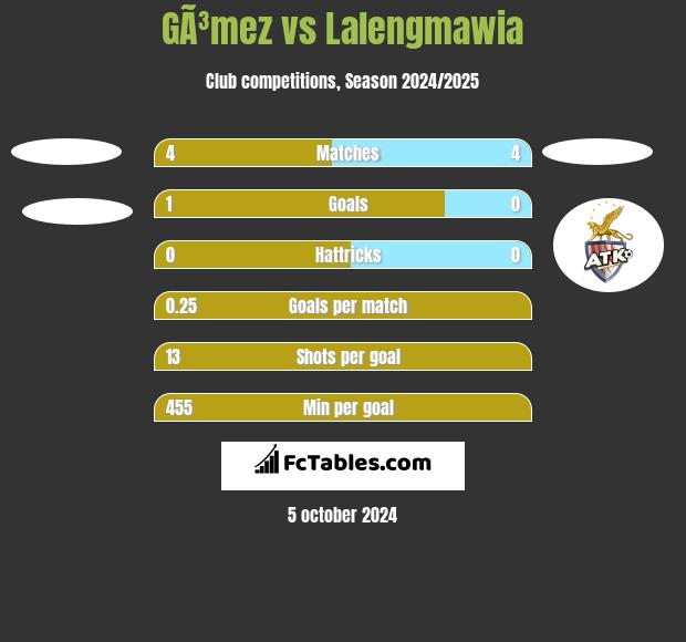 GÃ³mez vs Lalengmawia h2h player stats