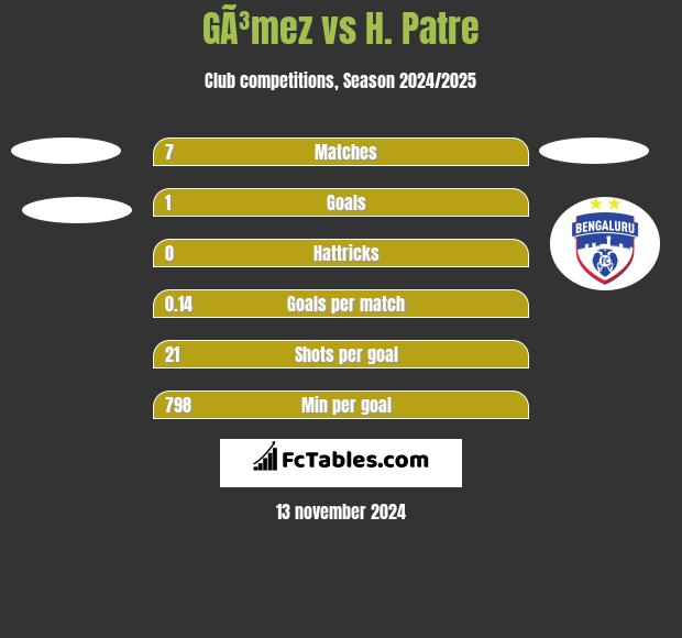 GÃ³mez vs H. Patre h2h player stats