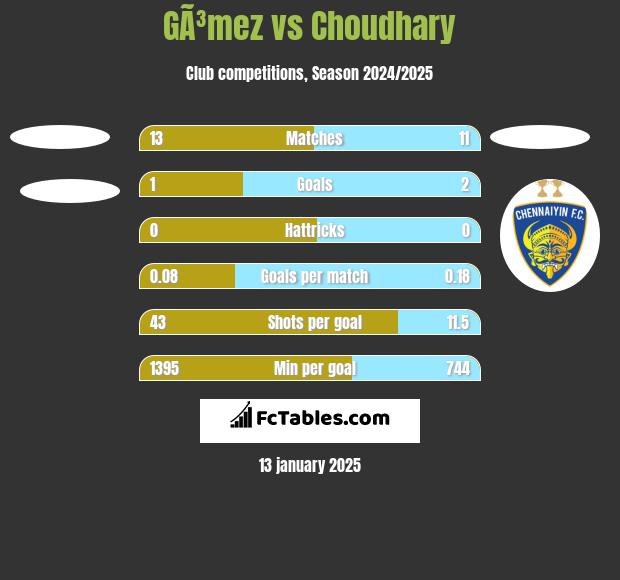 GÃ³mez vs Choudhary h2h player stats