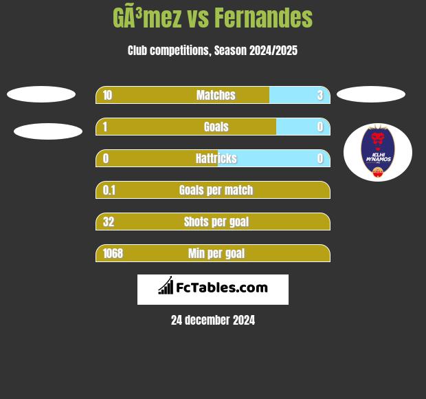 GÃ³mez vs Fernandes h2h player stats