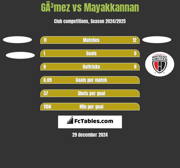 GÃ³mez vs Mayakkannan h2h player stats