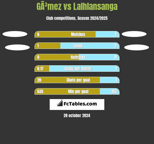 GÃ³mez vs Lalhlansanga h2h player stats