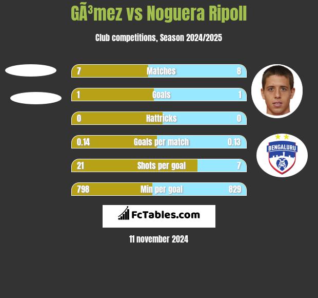 GÃ³mez vs Noguera Ripoll h2h player stats