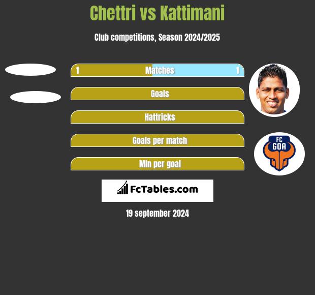 Chettri vs Kattimani h2h player stats