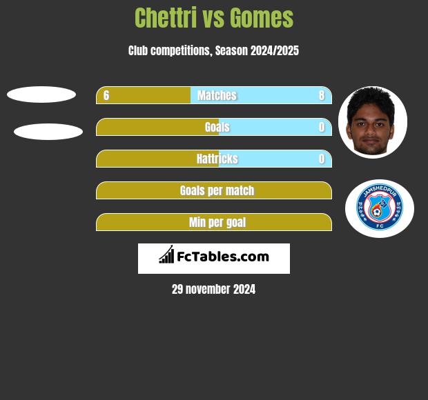 Chettri vs Gomes h2h player stats