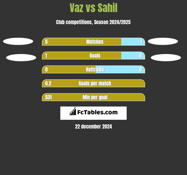 Vaz vs Sahil h2h player stats