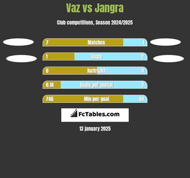 Vaz vs Jangra h2h player stats