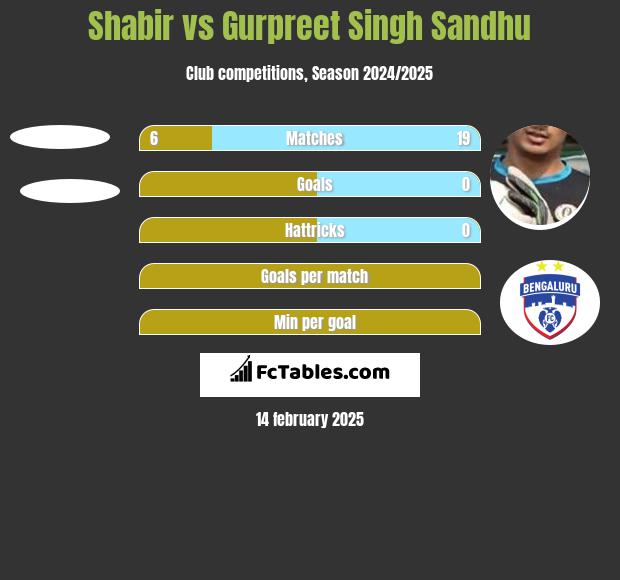 Shabir vs Gurpreet Singh Sandhu h2h player stats