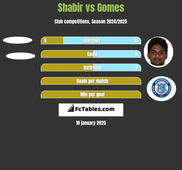 Shabir vs Gomes h2h player stats