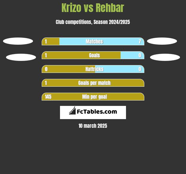 Krizo vs Rehbar h2h player stats