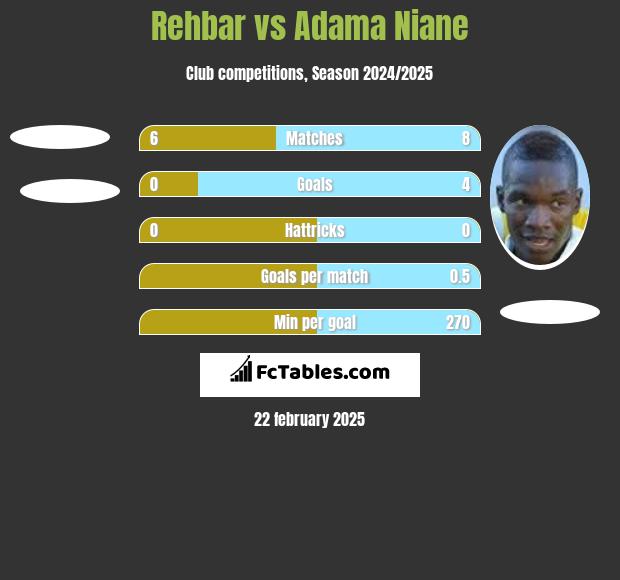 Rehbar vs Adama Niane h2h player stats