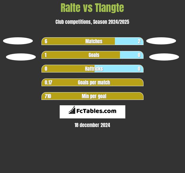 Ralte vs Tlangte h2h player stats