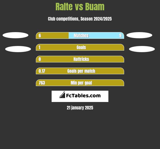 Ralte vs Buam h2h player stats