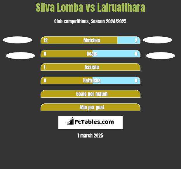 Silva Lomba vs Lalruatthara h2h player stats