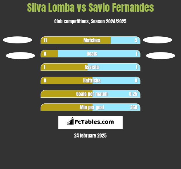 Silva Lomba vs Savio Fernandes h2h player stats