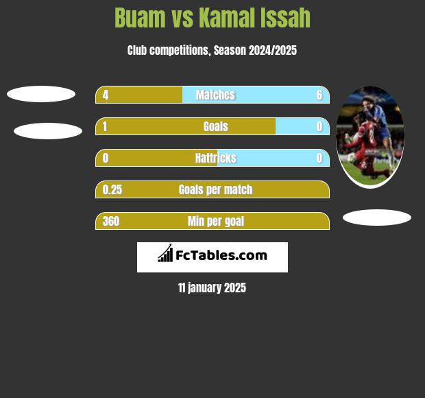 Buam vs Kamal Issah h2h player stats