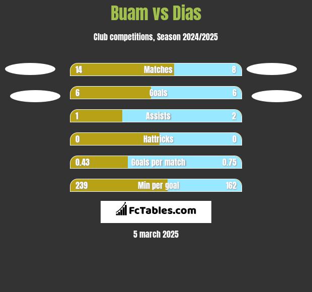 Buam vs Dias h2h player stats