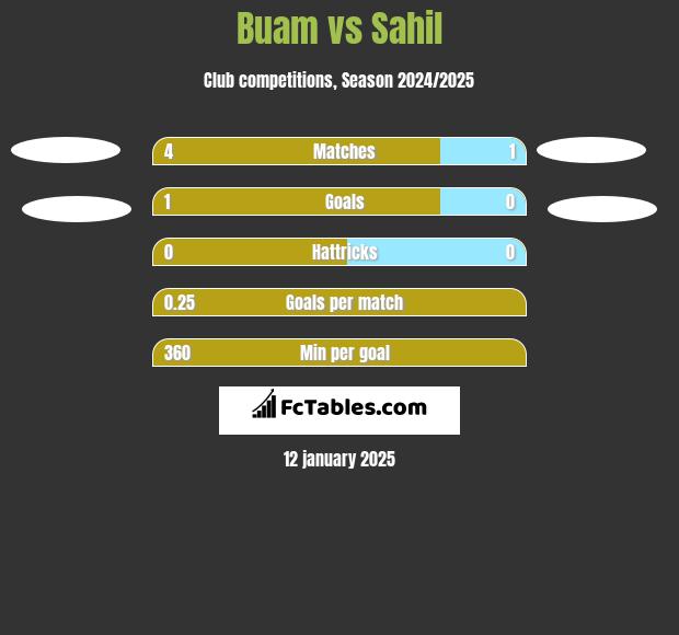 Buam vs Sahil h2h player stats