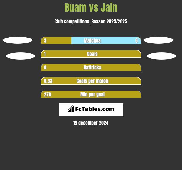 Buam vs Jain h2h player stats