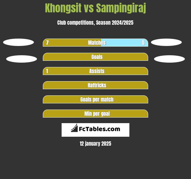 Khongsit vs Sampingiraj h2h player stats