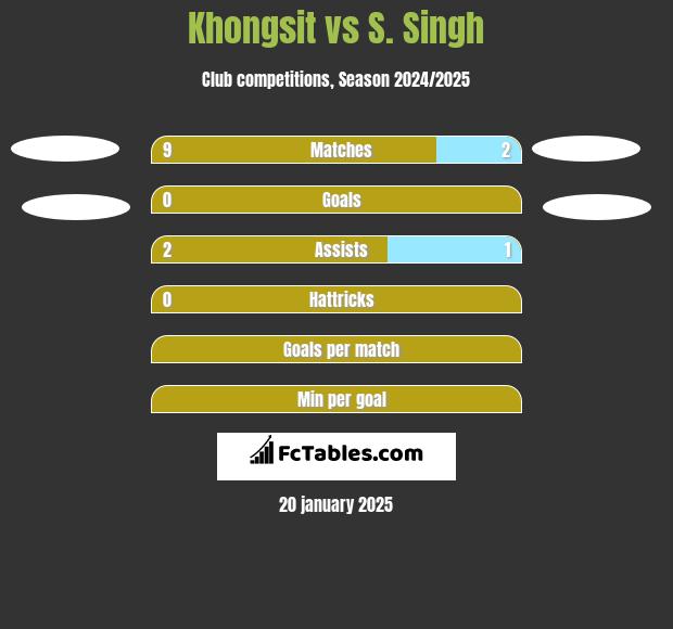 Khongsit vs S. Singh h2h player stats