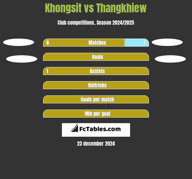 Khongsit vs Thangkhiew h2h player stats