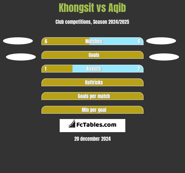 Khongsit vs Aqib h2h player stats