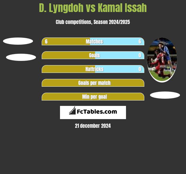 D. Lyngdoh vs Kamal Issah h2h player stats