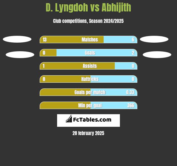 D. Lyngdoh vs Abhijith h2h player stats