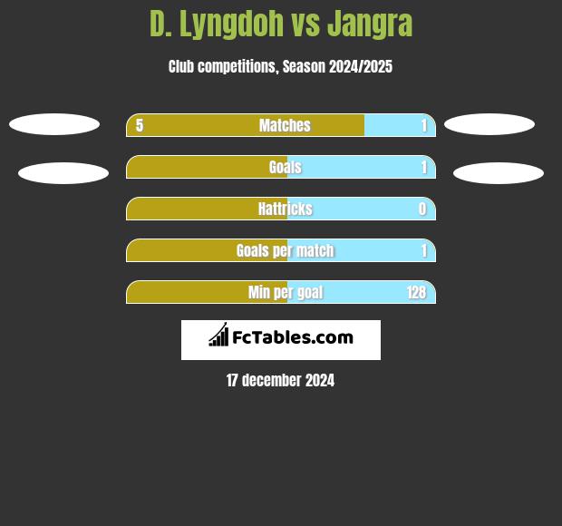 D. Lyngdoh vs Jangra h2h player stats