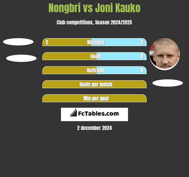 Nongbri vs Joni Kauko h2h player stats