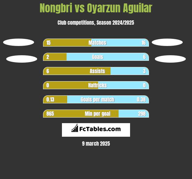 Nongbri vs Oyarzun Aguilar h2h player stats