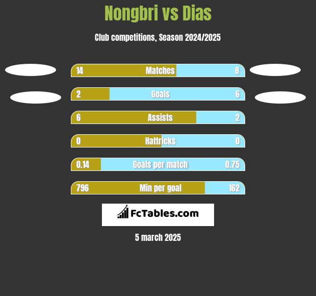 Nongbri vs Dias h2h player stats