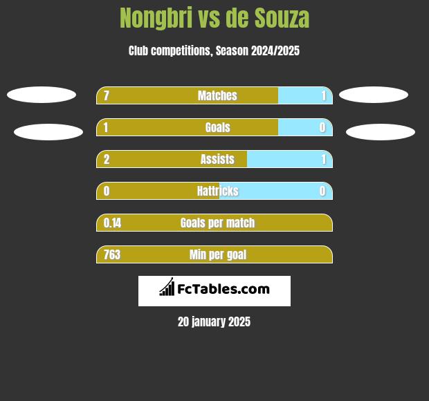 Nongbri vs de Souza h2h player stats