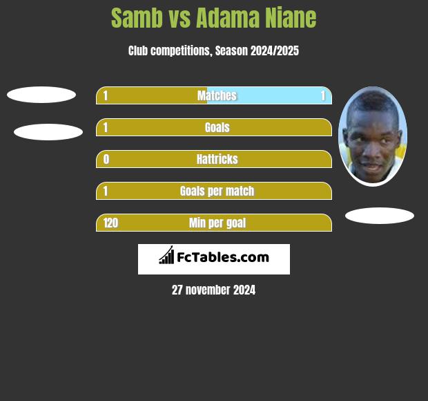 Samb vs Adama Niane h2h player stats